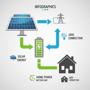 details of An infographic illustrating the flow of energy from solar panels to a battery, then to a home, with an arrow indicating grid connection